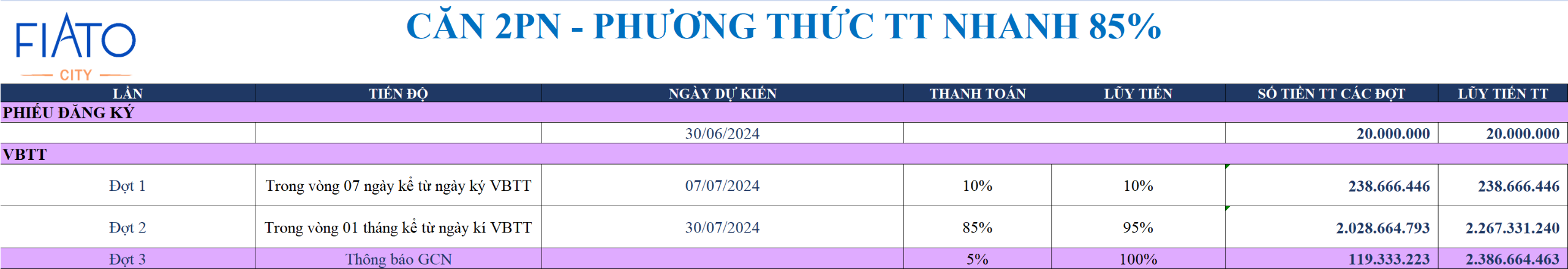 Minh họa phương thức thanh toán nhanh 85% căn 2 phòng ngủ 79m2 Fiato Airport City, chiết khấu 12%