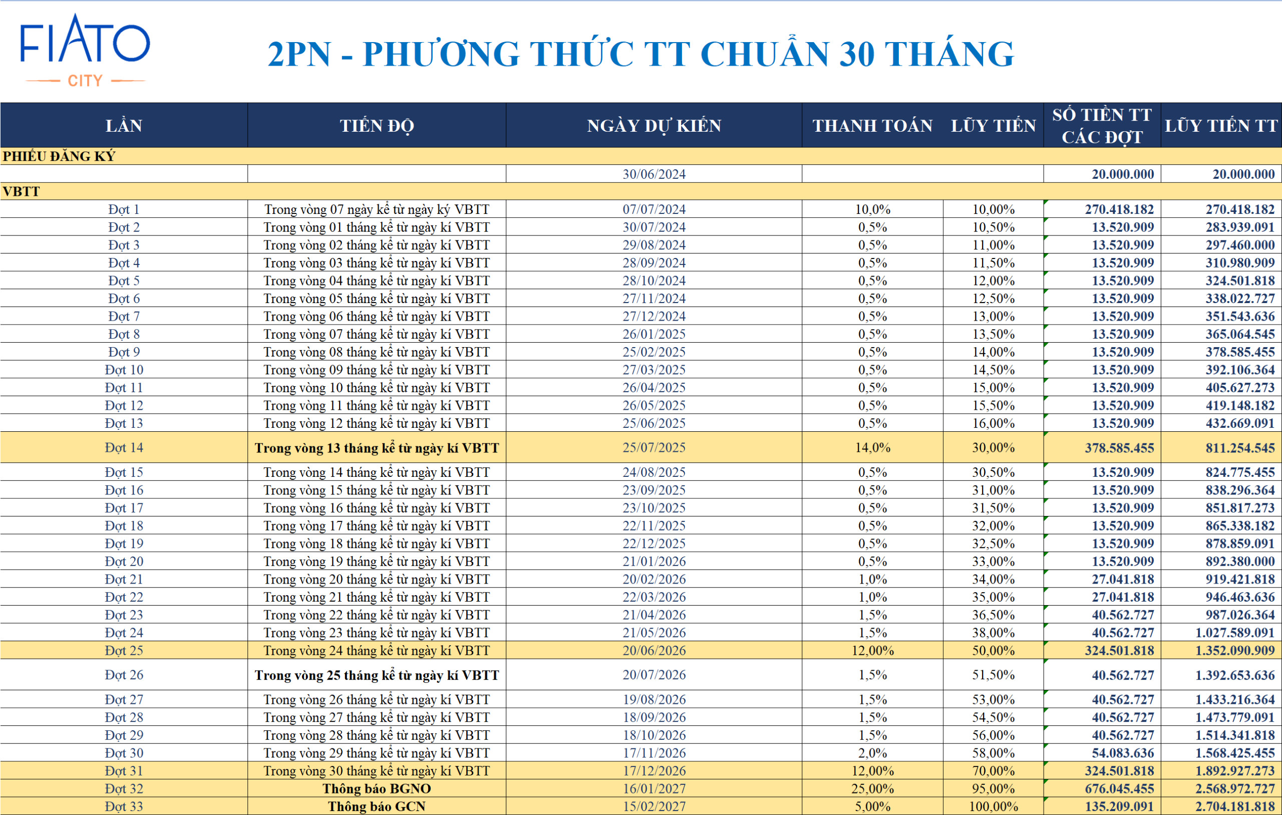 Minh họa phương thức thanh toán chuẩn 30 tháng căn hộ 2 phòng ngủ 79m2 Fiato Airport City