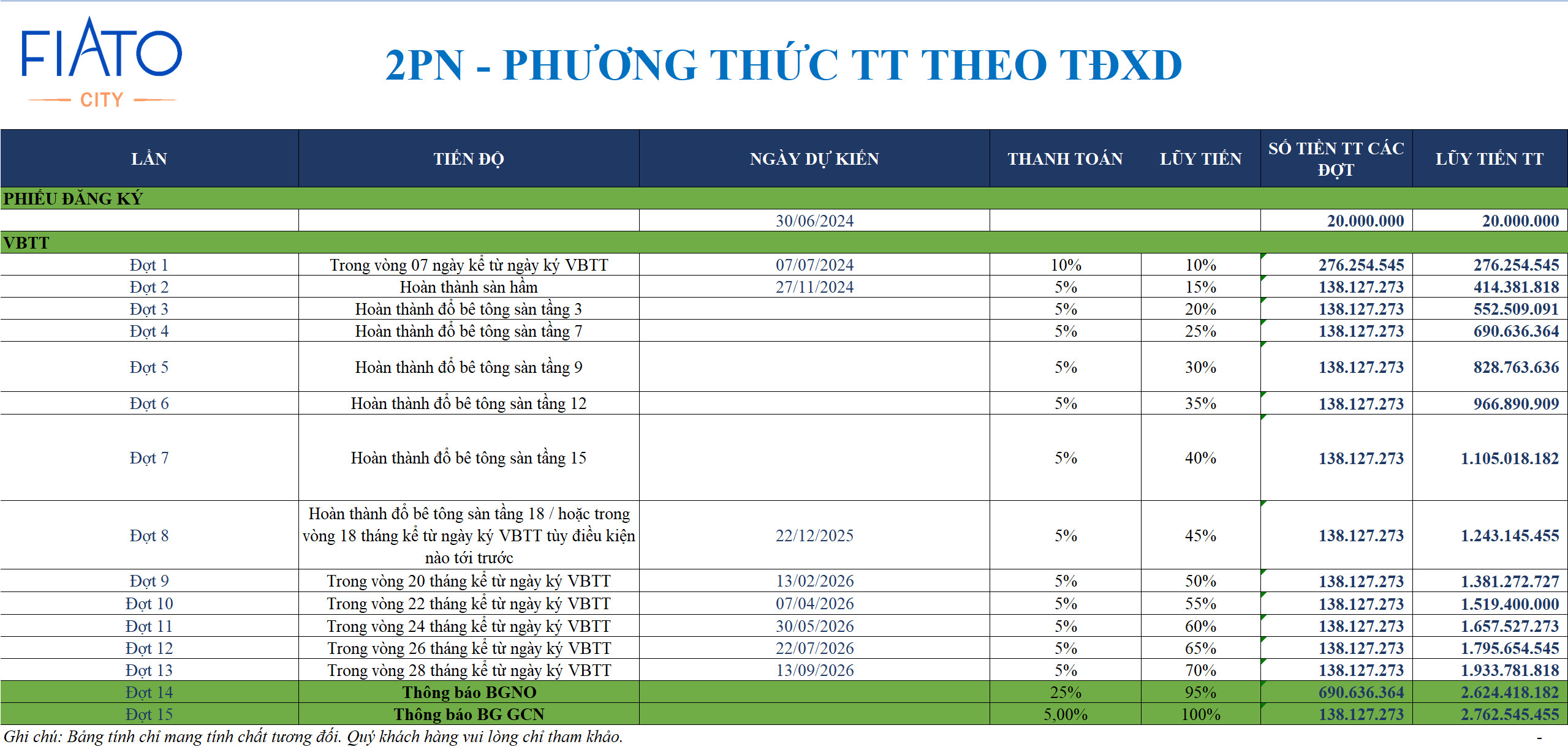 Minh họa phương thức thanh toán theo tiến độ xây dựng căn 2 phòng ngủ 79m2 Fiato Airport City