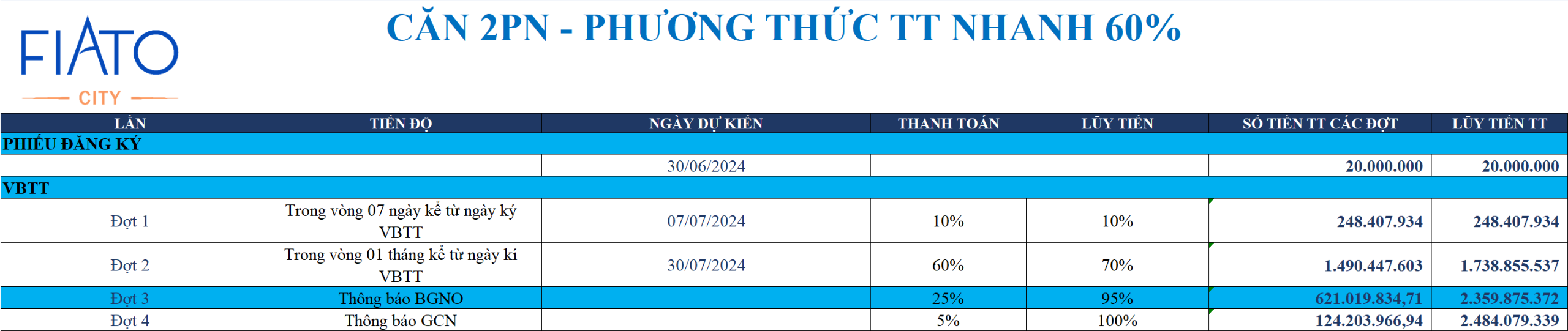 Minh họa phương thức thanh toán nhanh 60% căn 2 phòng ngủ 79m2 Fiato Airport City, chiết khấu 8%